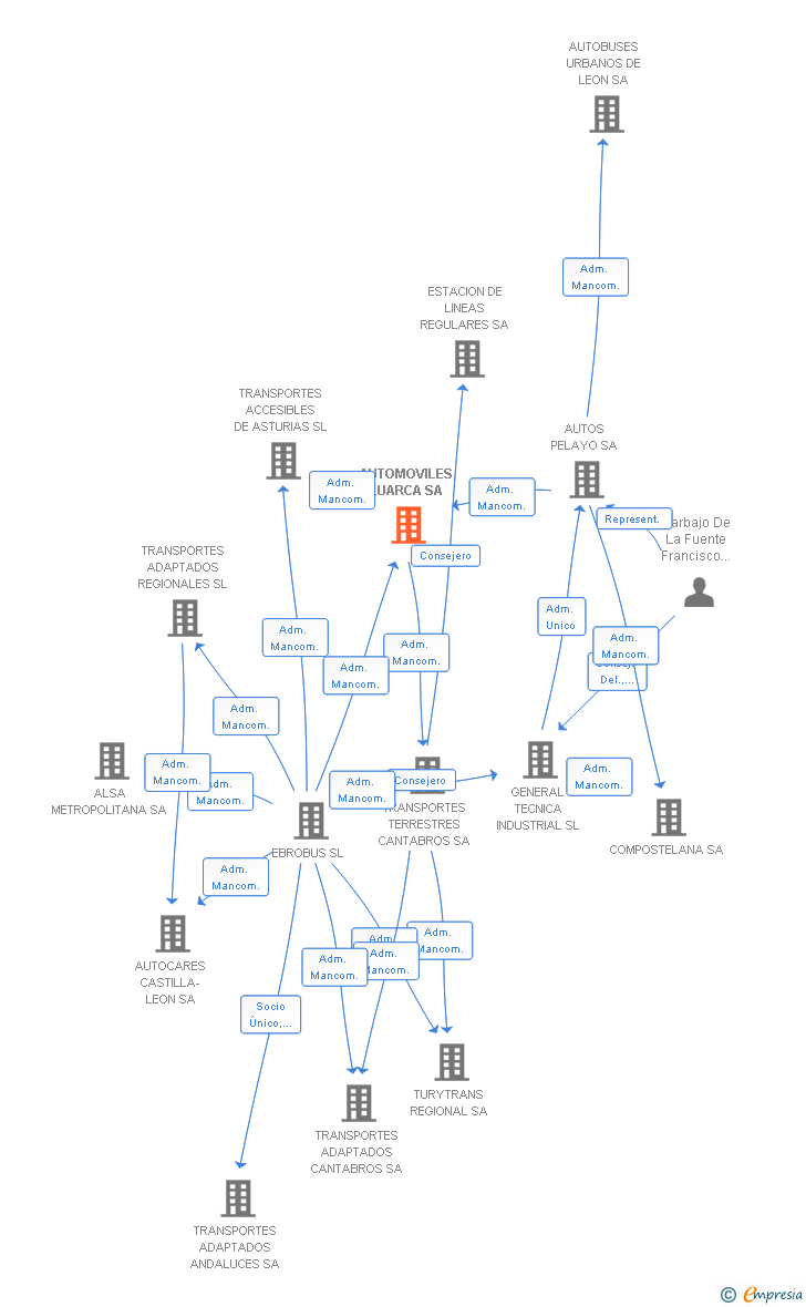 Vinculaciones societarias de AUTOMOVILES LUARCA SA