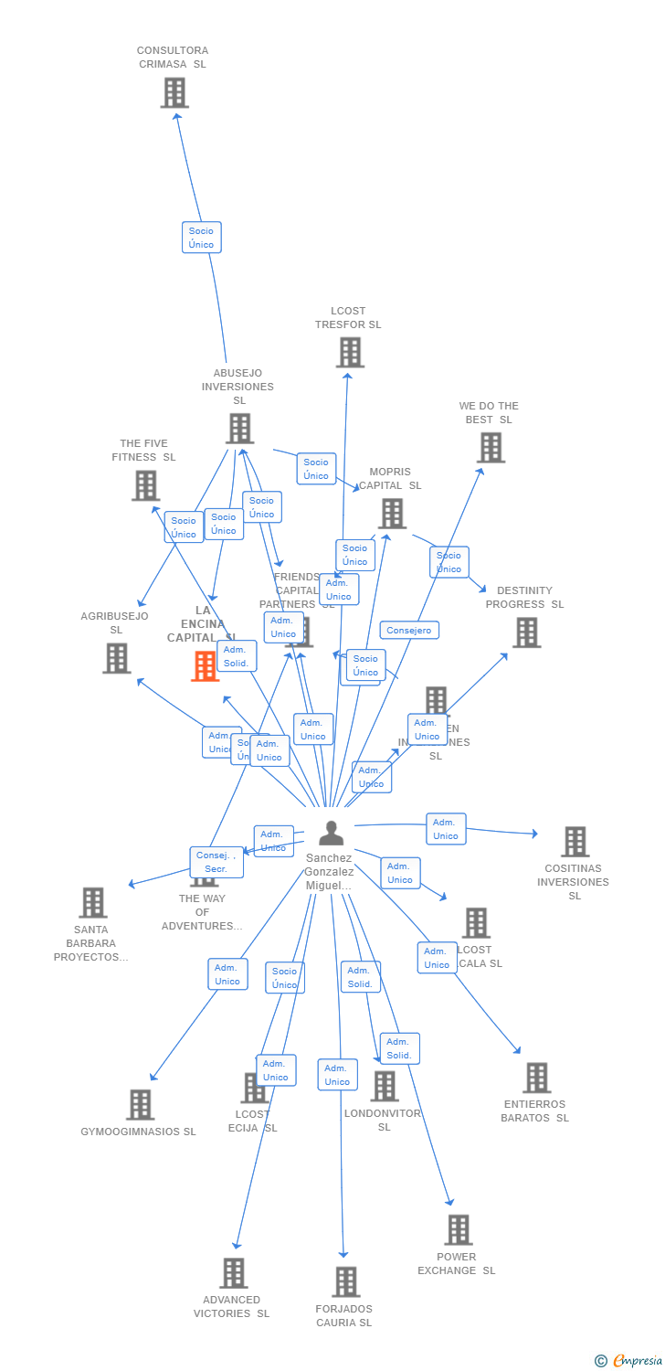Vinculaciones societarias de LA ENCINA CAPITAL SL