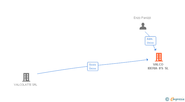 Vinculaciones societarias de VALCO IBERIA-IFS SL