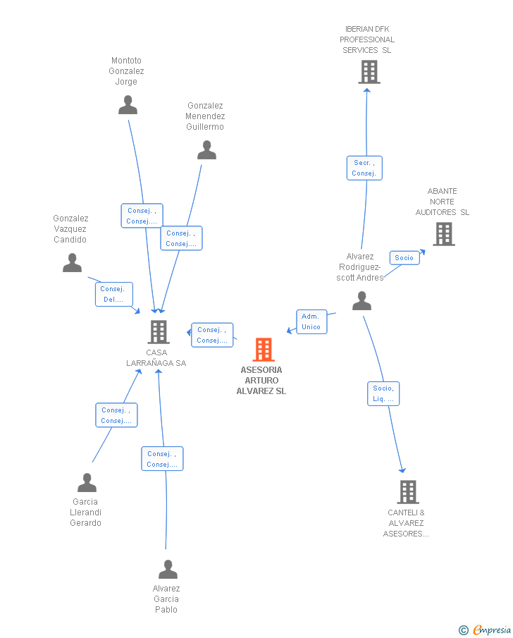 Vinculaciones societarias de ASESORIA ARTURO ALVAREZ SL