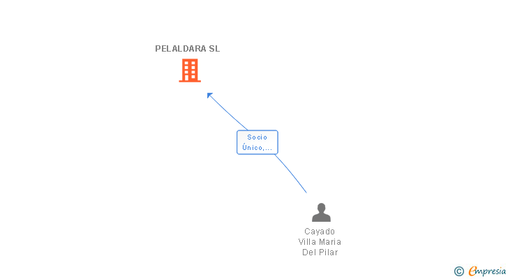 Vinculaciones societarias de PELALDARA SL