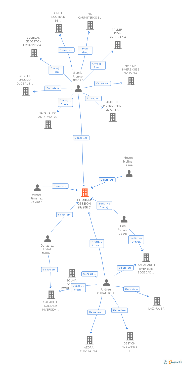 Vinculaciones societarias de URQUIJO GESTION SA SGIIC