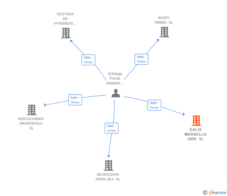 Vinculaciones societarias de DALIA MARBELLA 2000 SL