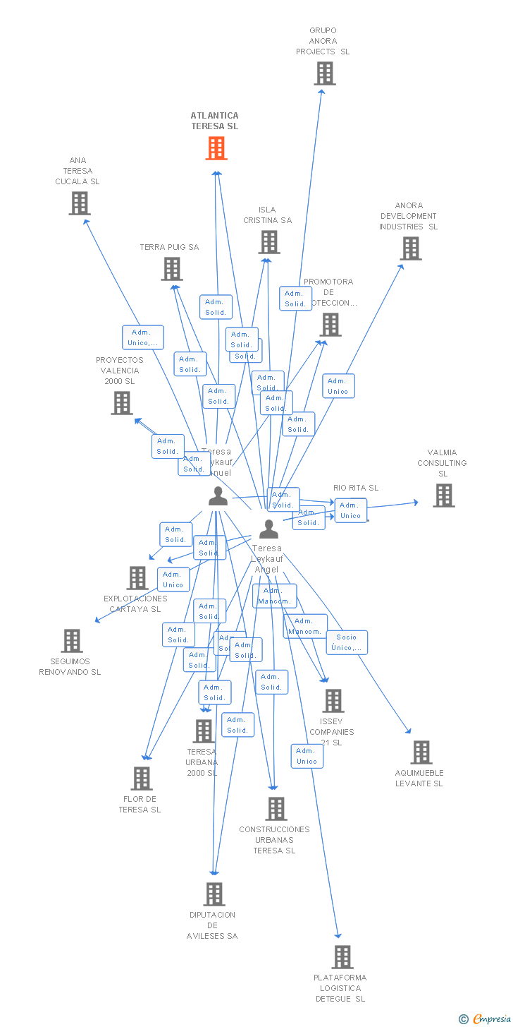 Vinculaciones societarias de ATLANTICA TERESA SL
