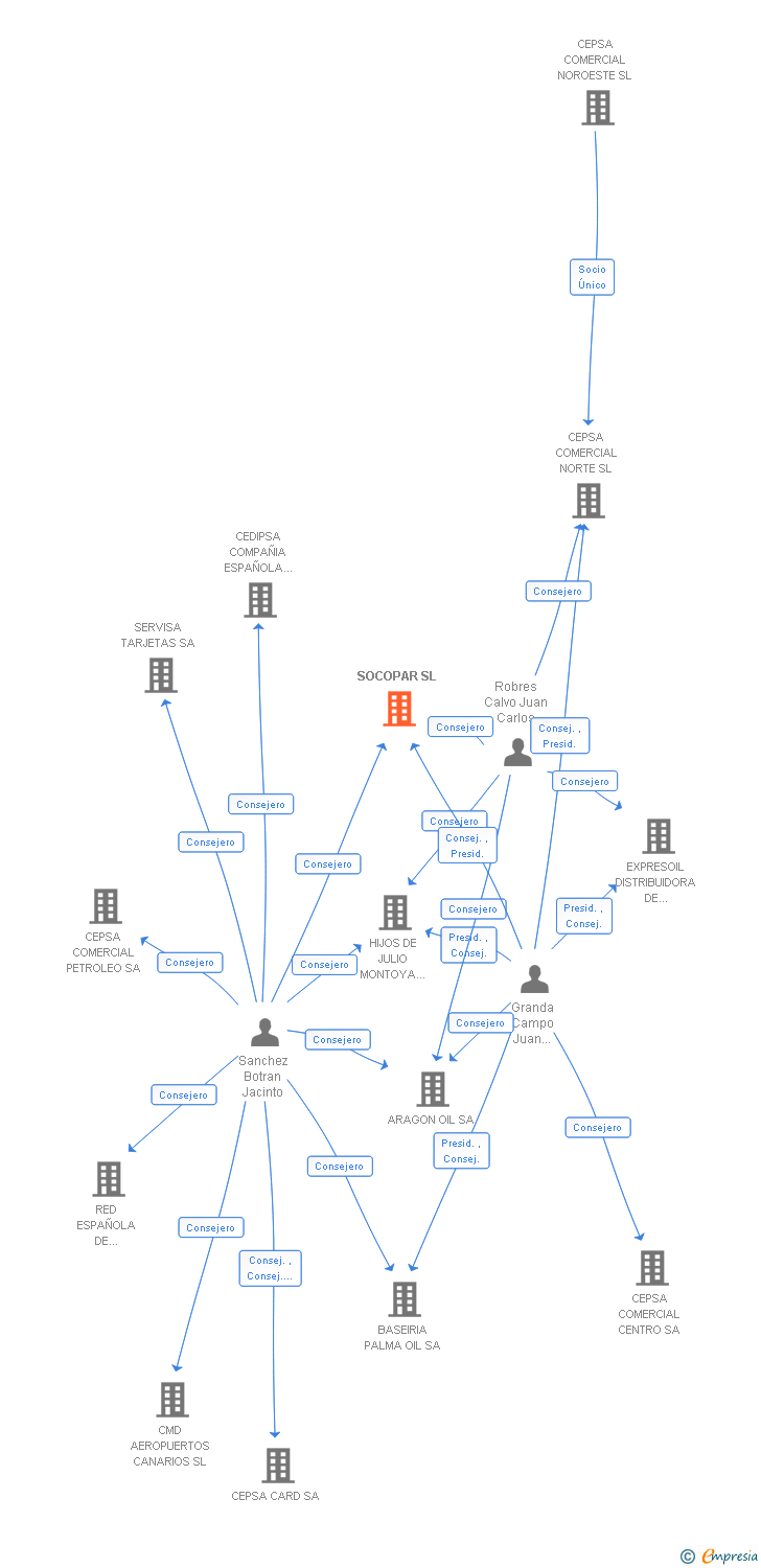 Vinculaciones societarias de SOCOPAR SL