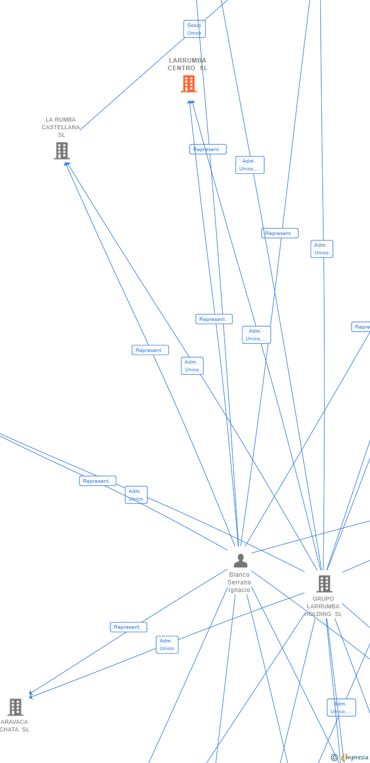Vinculaciones societarias de LARRUMBA CENTRO SL