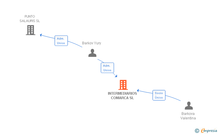Vinculaciones societarias de INTERMEDIARIOS COMARCA SL