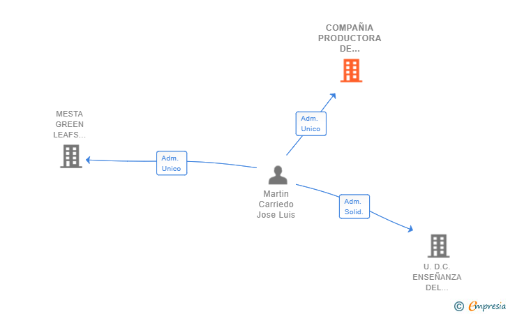 Vinculaciones societarias de COMPAÑIA PRODUCTORA DE LUPULO SL