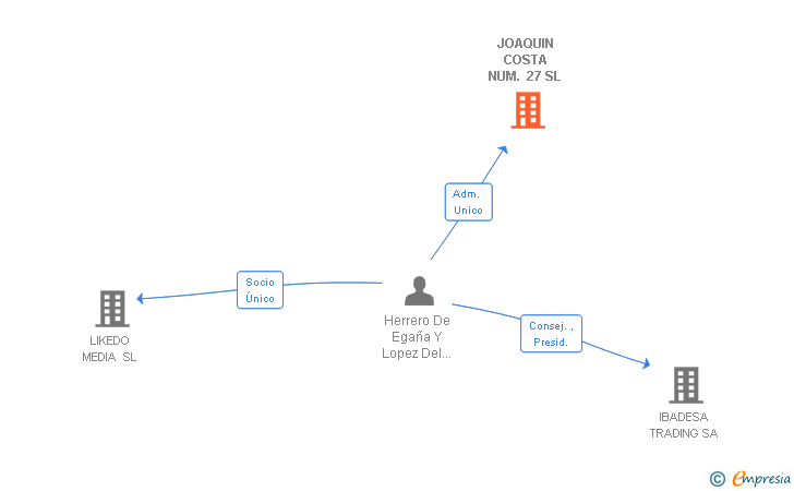 Vinculaciones societarias de JOAQUIN COSTA NUM. 27 SL