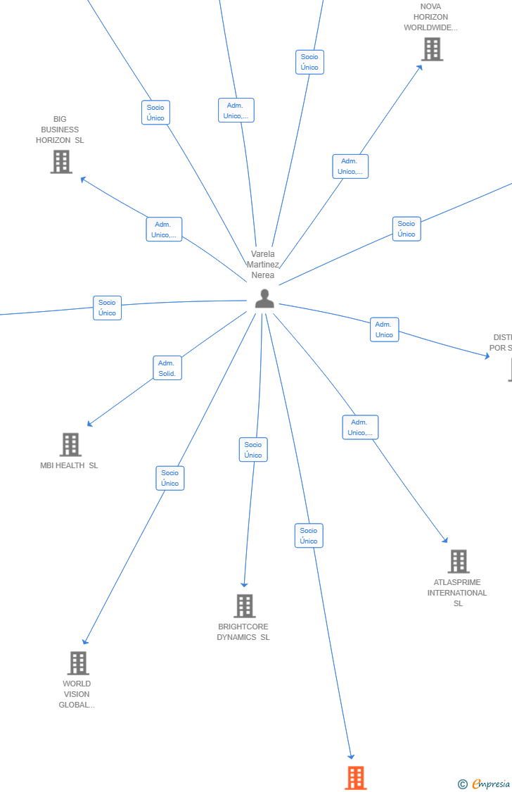 Vinculaciones societarias de PRIME VISION GLOBAL COMPANY SL