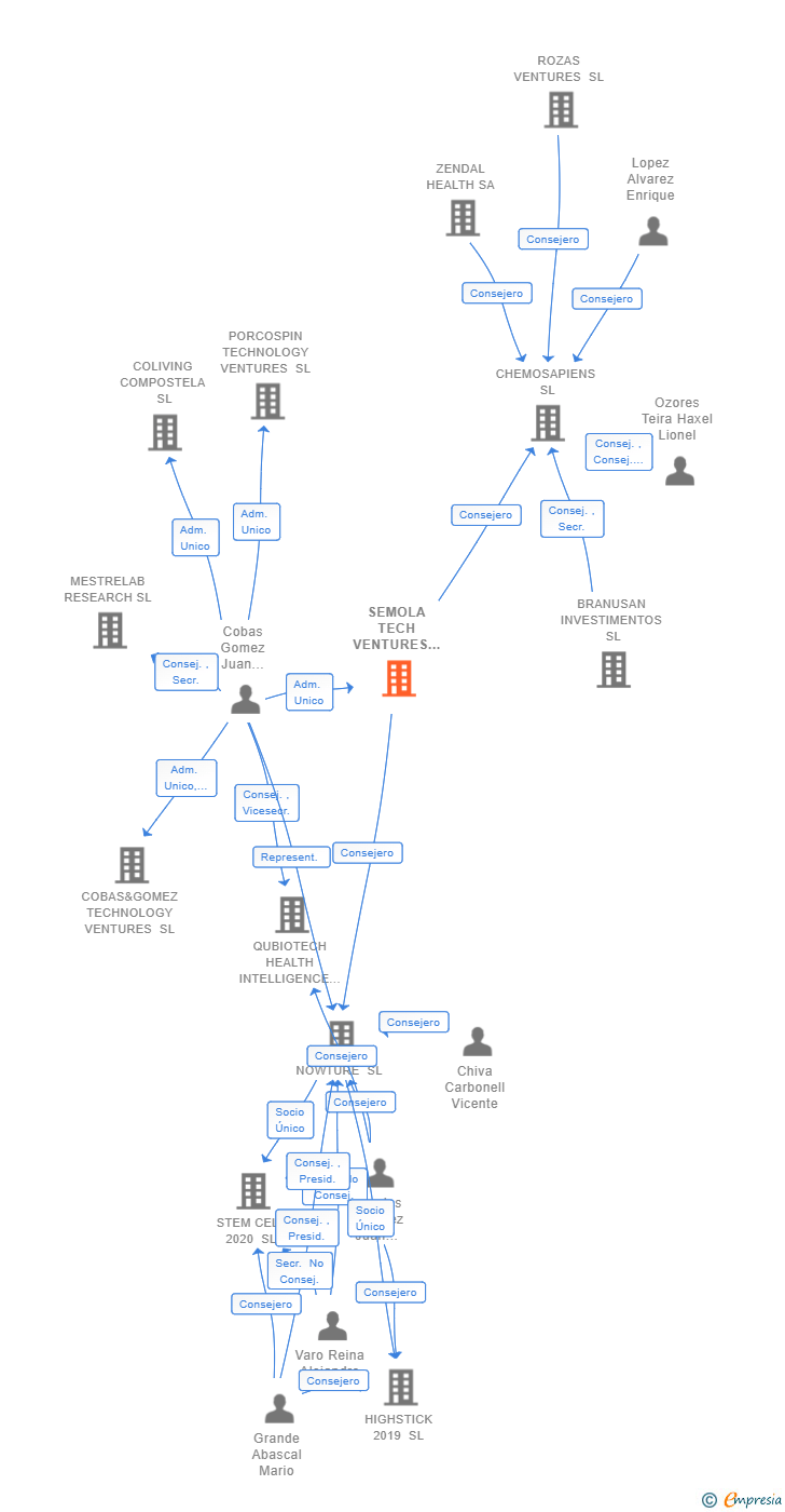 Vinculaciones societarias de SEMOLA TECH VENTURES SL