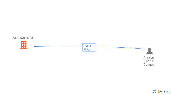 Vinculaciones societarias de ALBUQUER SL