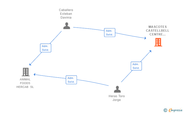 Vinculaciones societarias de MASCOTES CASTELLBELL CENTRE VETERINARI SL