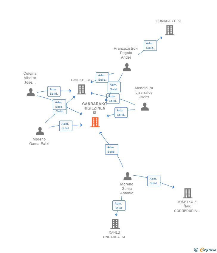 Vinculaciones societarias de GANBARAKO HIGIEZINEN SL