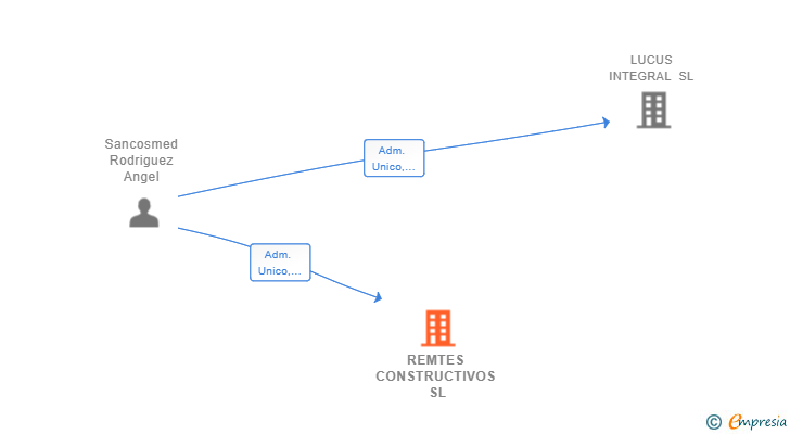 Vinculaciones societarias de REMTES CONSTRUCTIVOS SL