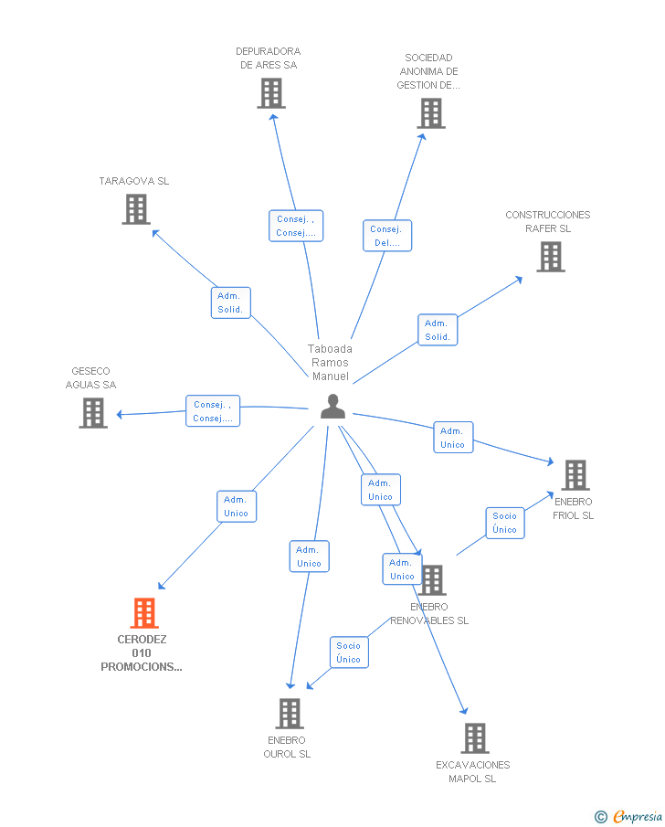 Vinculaciones societarias de CERODEZ 010 PROMOCIONS E CONSTRUCCIONS SL