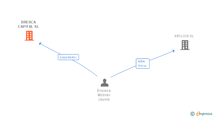 Vinculaciones societarias de BRESCA CAPITAL SL