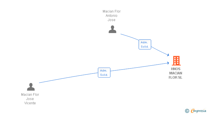Vinculaciones societarias de HNOS MACIAN FLOR SL