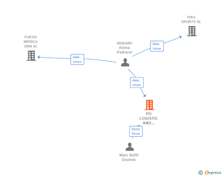 Vinculaciones societarias de PO LOGISTIC AND MINING SL