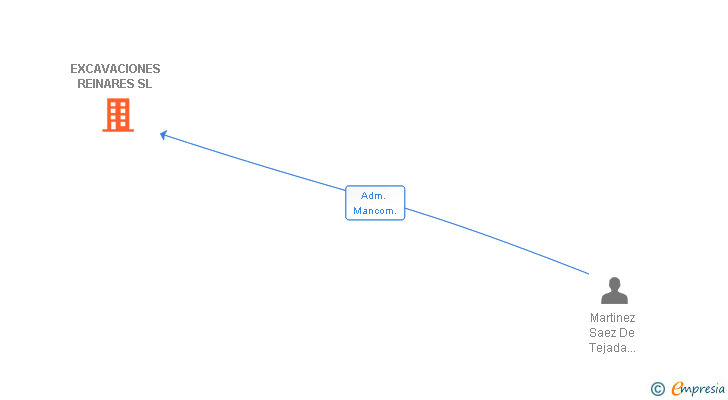 Vinculaciones societarias de EXCAVACIONES REINARES SL