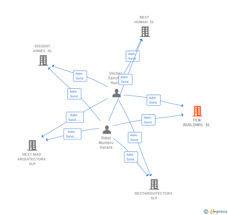 Vinculaciones societarias de TEN BUILDING SL