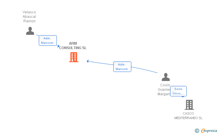 Vinculaciones societarias de ARM CONSULTING SL