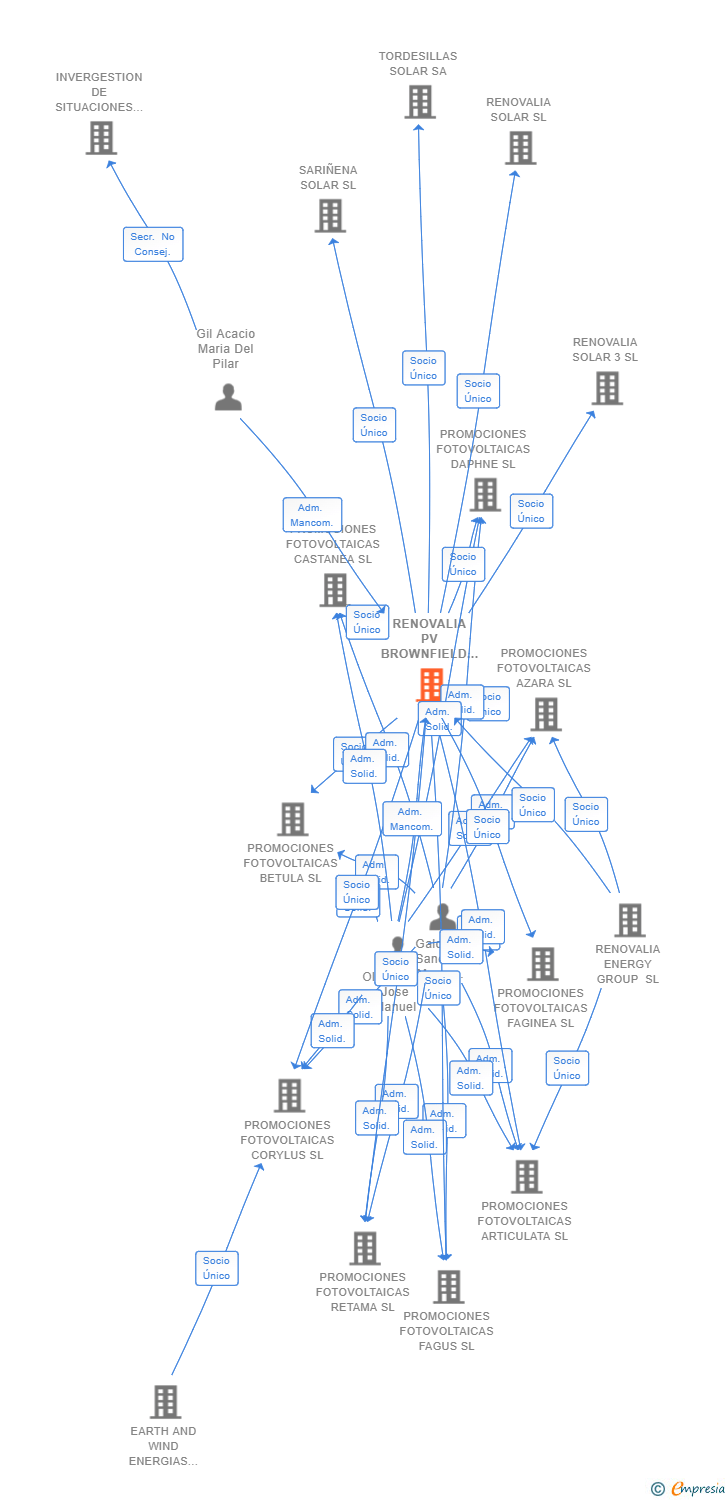 Vinculaciones societarias de RENOVALIA PV BROWNFIELD SL