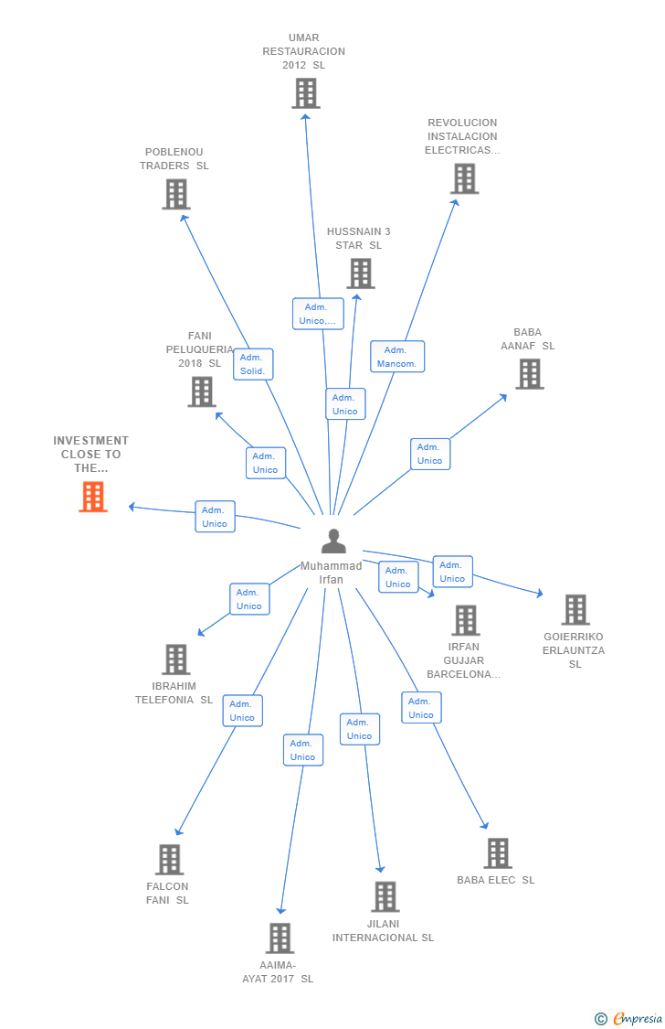 Vinculaciones societarias de INVESTMENT CLOSE TO THE MOUNTAINS SL