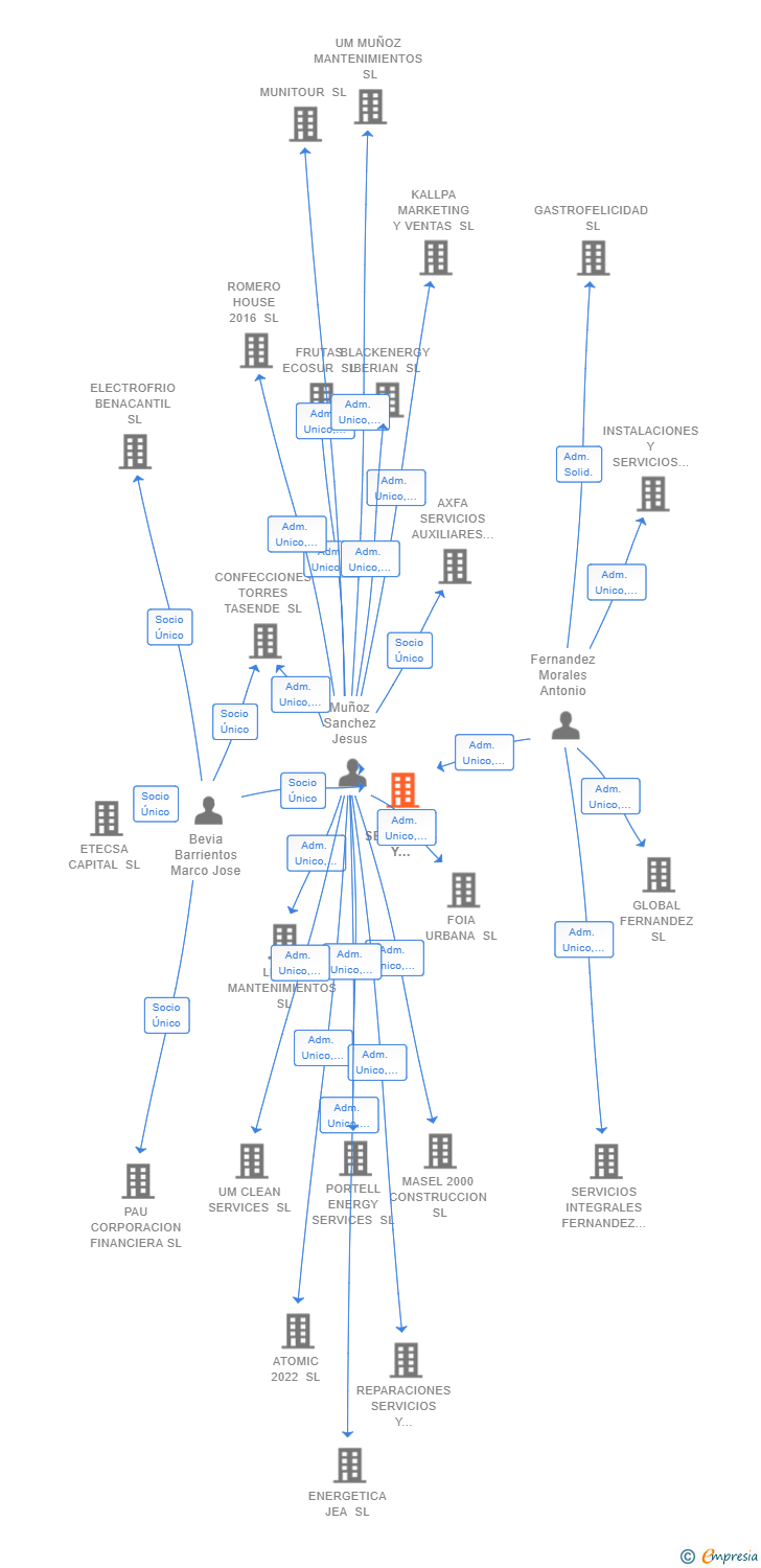 Vinculaciones societarias de FENZA SERVICIOS Y MANTENIMIENTOS SL