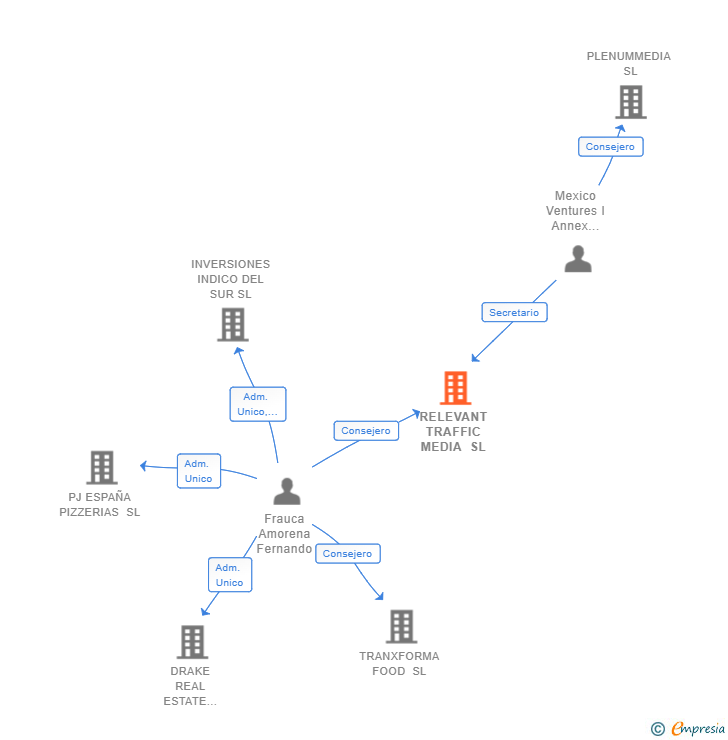 Vinculaciones societarias de RELEVANT TRAFFIC MEDIA SL