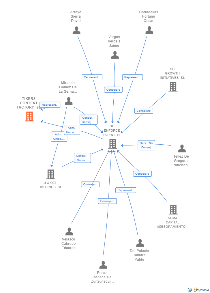 Vinculaciones societarias de TIKERS CONTENT FACTORY SL