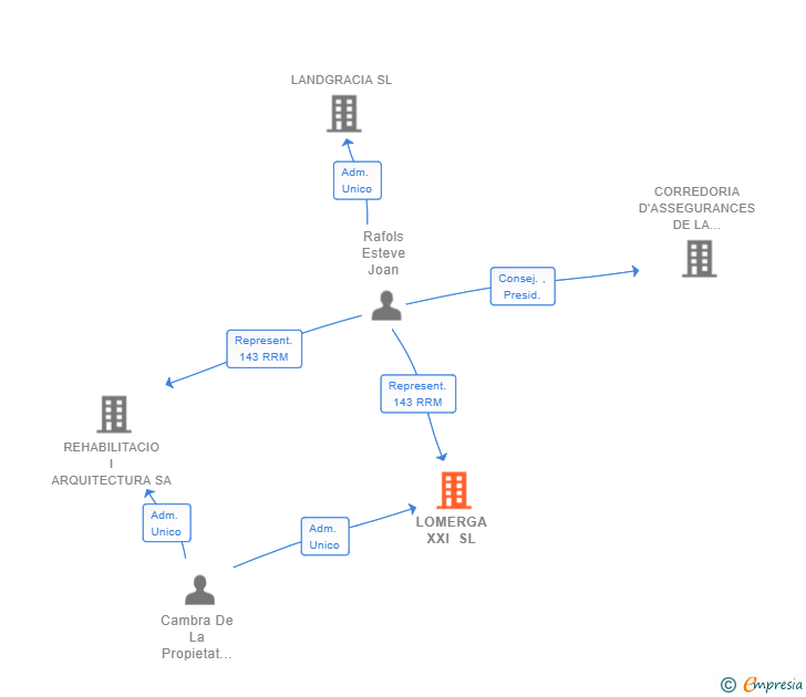 Vinculaciones societarias de LOMERGA XXI SL