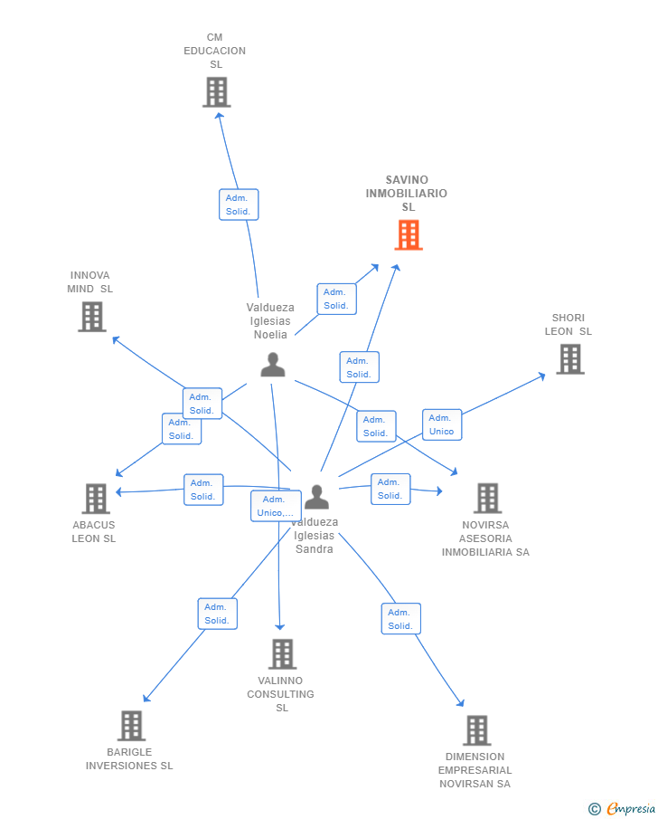 Vinculaciones societarias de SAVINO INMOBILIARIO SL