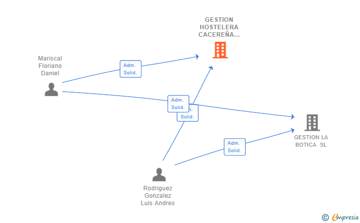 Vinculaciones societarias de GESTION HOSTELERA CACEREÑA SL