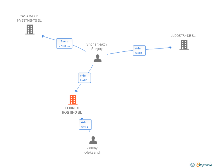 Vinculaciones societarias de FORNEX HOSTING SL