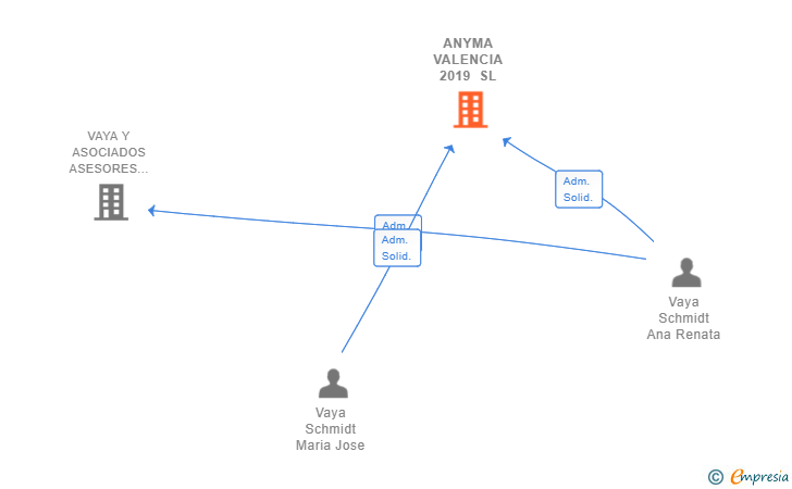 Vinculaciones societarias de ANYMA VALENCIA 2019 SL