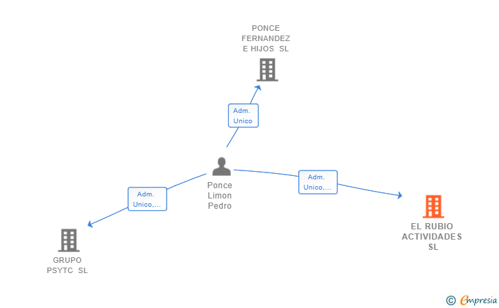 Vinculaciones societarias de EL RUBIO ACTIVIDADES SL
