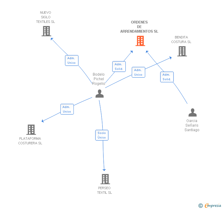 Vinculaciones societarias de ORDENES DE ARRENDAMIENTOS SL