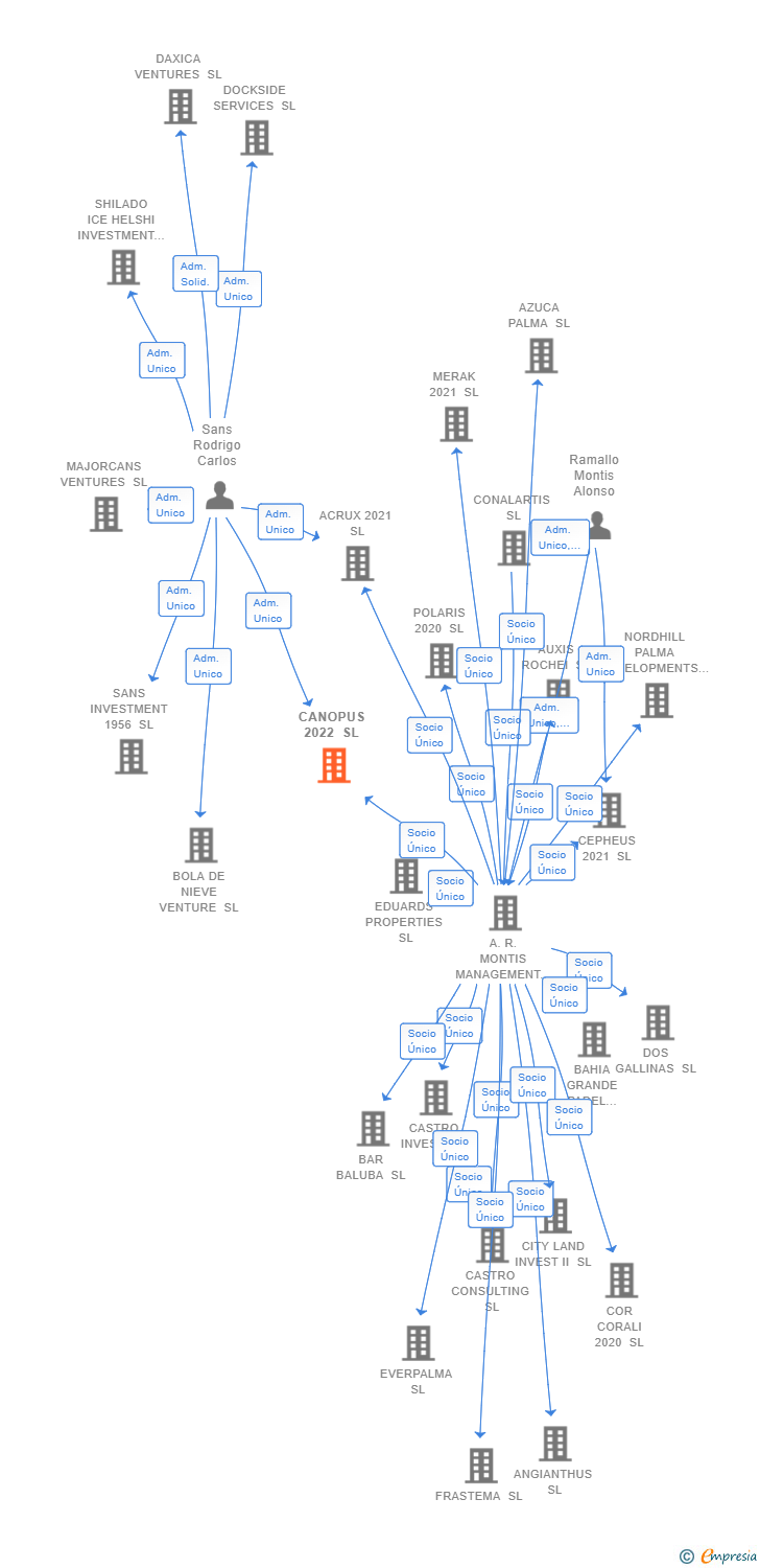 Vinculaciones societarias de CANOPUS 2022 SL
