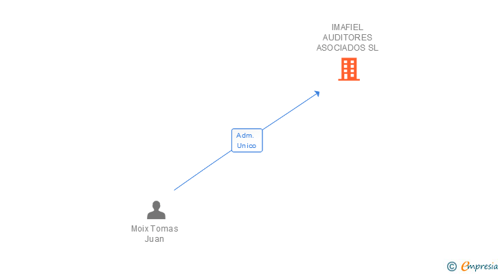 Vinculaciones societarias de IMAFIEL AUDITORES ASOCIADOS SL