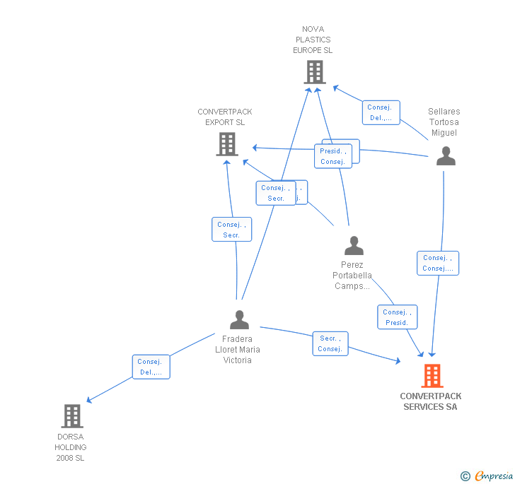 Vinculaciones societarias de CONVERTPACK SERVICES SA