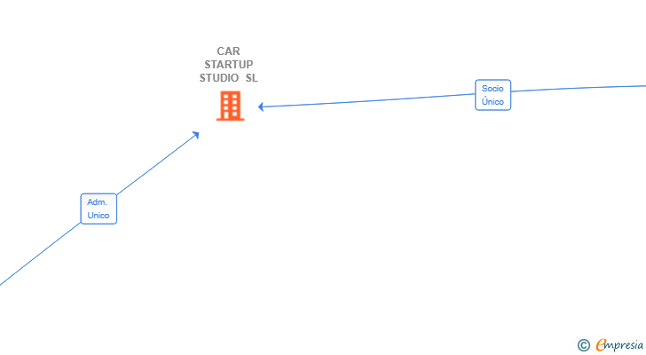 Vinculaciones societarias de CAR STARTUP STUDIO SL