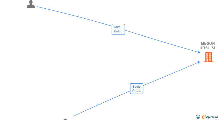 Vinculaciones societarias de MESON URSI SL