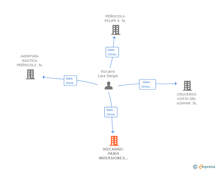 Vinculaciones societarias de VIZCARRO-PARIS INVERSIONES SL