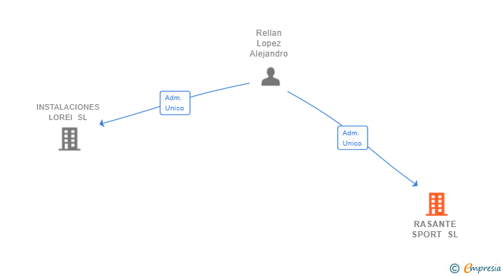 Vinculaciones societarias de RASANTE SPORT SL