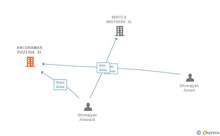 Vinculaciones societarias de ANCORAMAR PIZZERIA SL