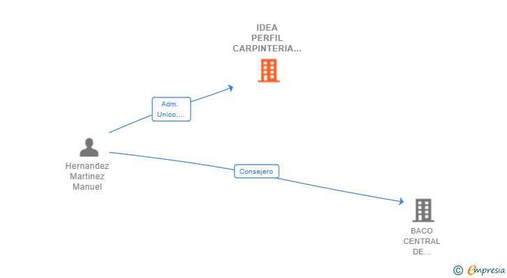 Vinculaciones societarias de IDEA PERFIL CARPINTERIA SL