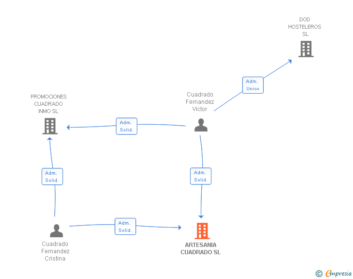 Vinculaciones societarias de ARTESANIA CUADRADO SL