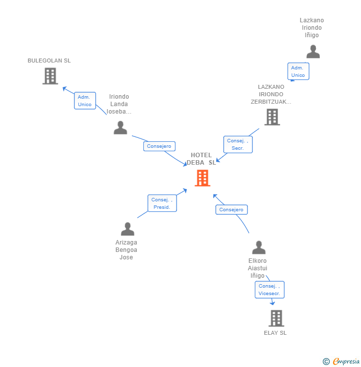 Vinculaciones societarias de HOTEL DEBA SL