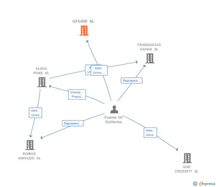 Vinculaciones societarias de GFG500 SL
